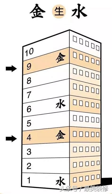 9樓好嗎|【九樓好嗎】九樓好嗎？專家揭密風水旺房「特殊樓層」，買9樓。